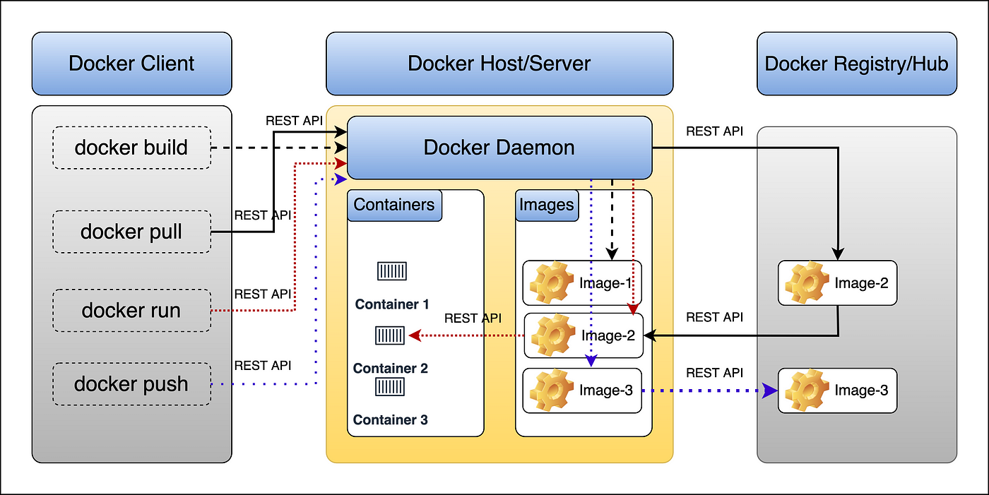 Docker architecture